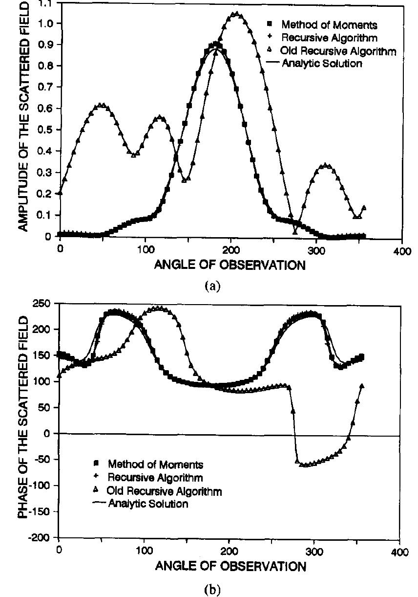Fig. 3. Scattering of an H, polarized incident plane wave using the method of moments, generalized recursive algorithm, the old recursive algorithm of [4], and analytic solution. (a) Compares the amplitude while (b) com- pares the phase. The frequency of the incident wave is 600 MHz. The dielectric cylinder has a diameter of 0.4 m with a relative permittivity of 2. The incident plane wave is from the x axis. The field is measured at 1 meter from the center of the cylinder. The circular cylinder is modeled with 137 subscatterers. Each subscatterer has three harmonics of scattered field, and 40 terms are used to keep the translation formulas accurate. 