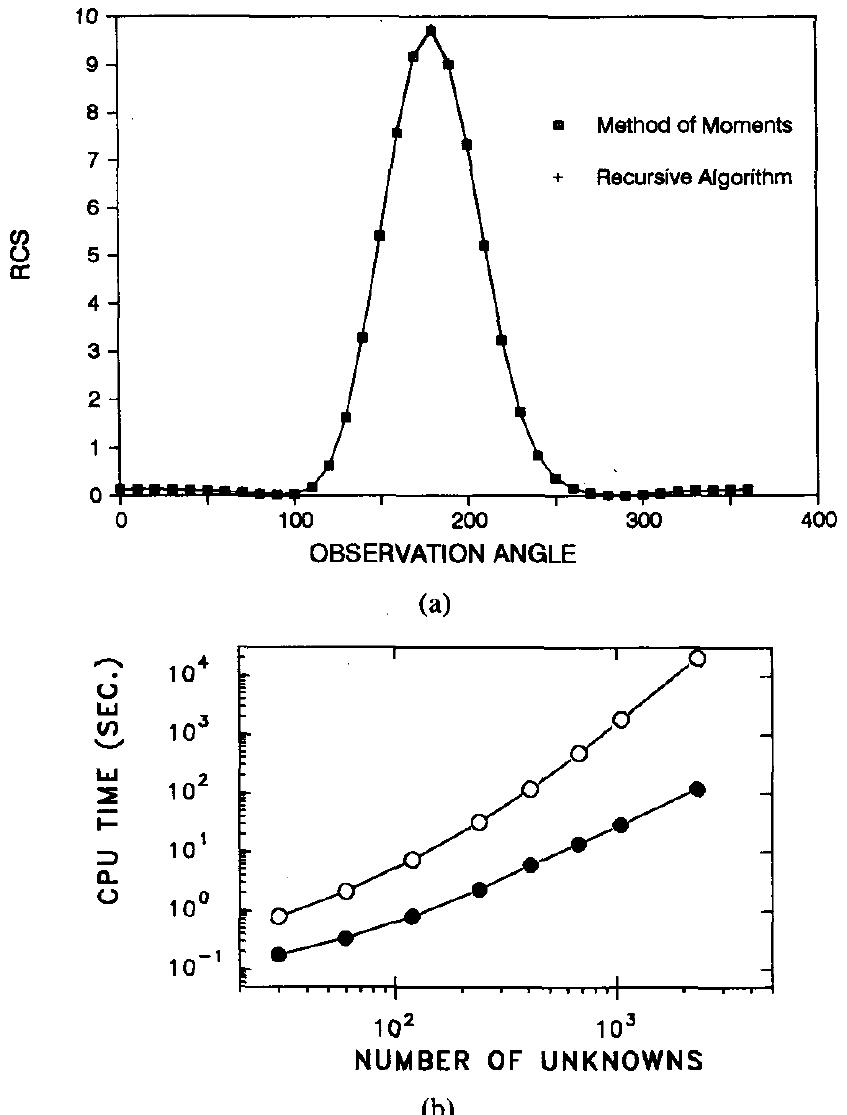 Fig. 4. (a) The RCS of an inhomogeneous dielectric cylinder computed using the generalized recursive algorithm and the method of moments. The frequency of the H, polarized incident wave is 100 MHz. The inhomoge- neous dielectric cylinder has a diameter of 3 m with an inhomogeneous dielectric distribution given by (26). The incident plane wave is from the x axis. The cylinder is modeled with 121 subscatterers. Each subscatterer has three harmonics of scattered field, and 70 terms are used to keep the translation formulas accurate. (b}) Comparison of the CPU time versus the number of unknowns (MN) in the problems. The white circles are for the method of moments while the black circles are for the generalized recursive algorithm. 