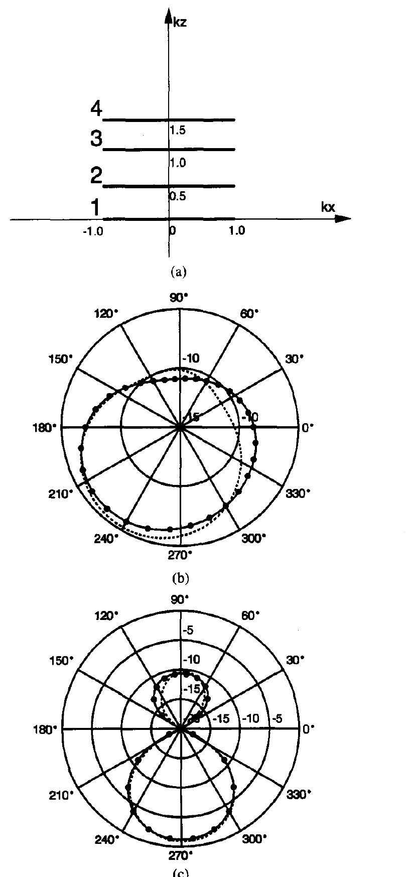 Fig. 5. Comparison of the RCS of an array of strips computed using the generalized recursive algorithm (solid circles), method of moments (solid lines) and the recursive algorithm presented in [3] (dotted lines). The in- cident wave makes an angle of 45 degrees with the x axis, and the plane of incidence is the xz plane. (a) Cross-section view of the geometry drawn to scale. (b) RCS for E. polarized wave. (c) RCS for H. polarized wave. 
