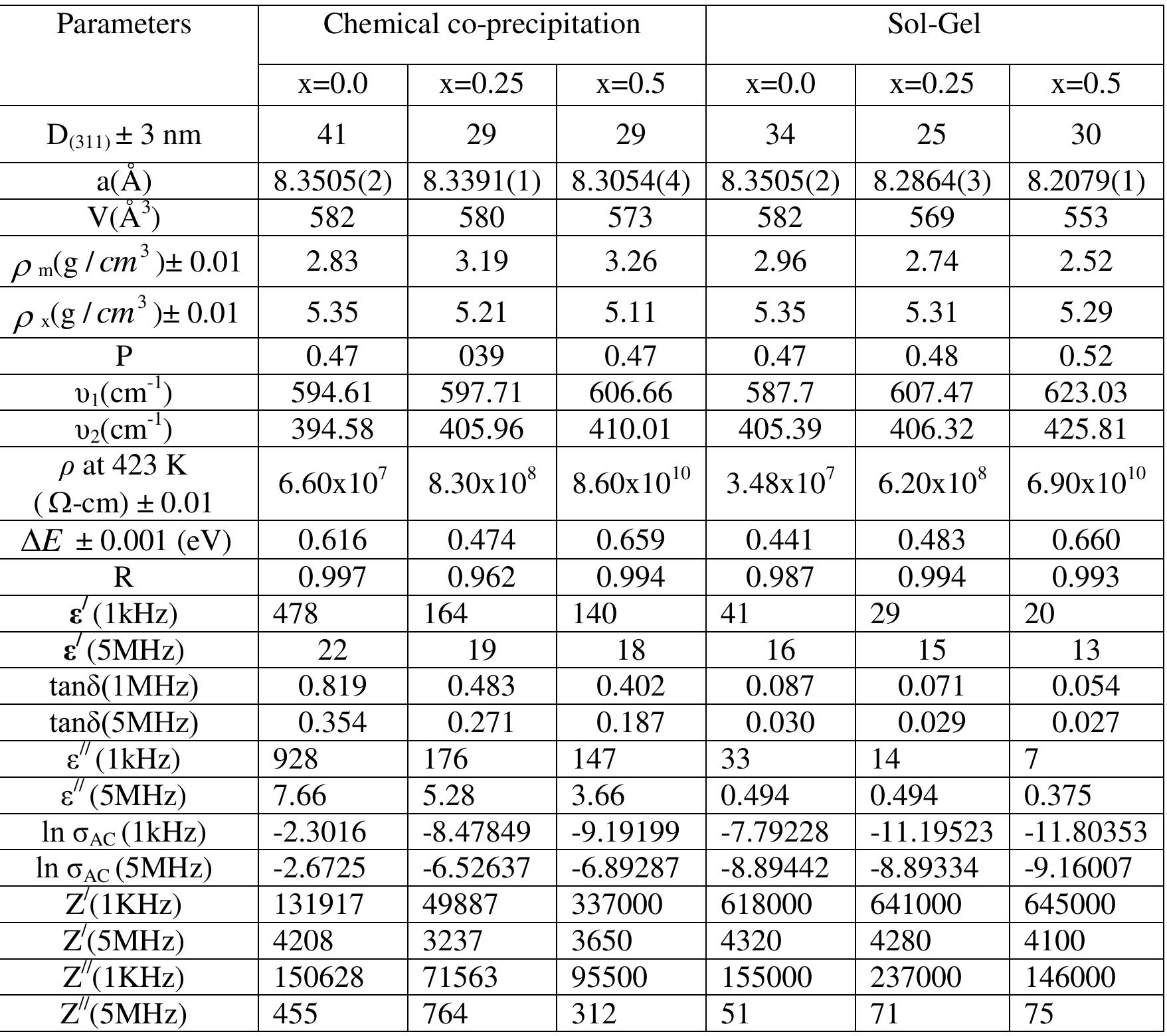 (PDF) Comparative study of NiFe2−xAlxO4 ferrite nanoparticles ...