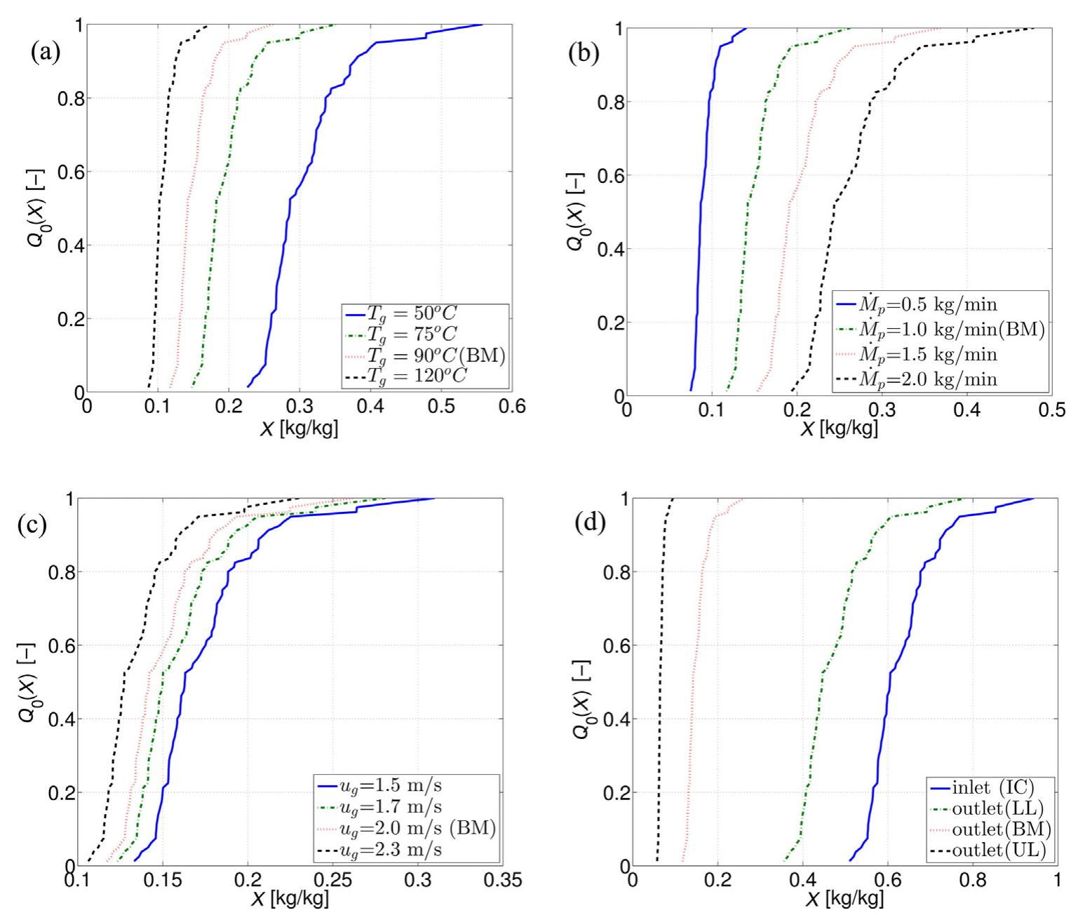 (PDF) Experimental study and modeling of particle drying in a ...