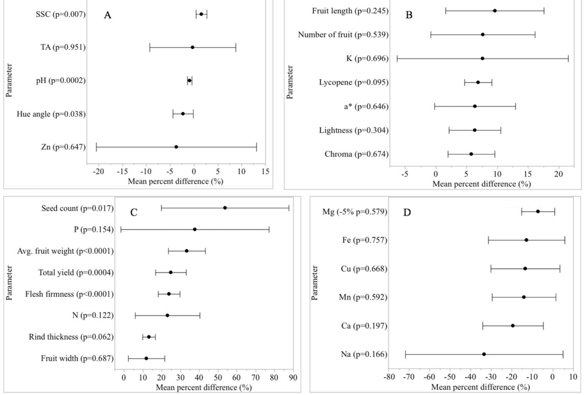 (PDF) How Does Watermelon Grafting Impact Fruit Yield and Quality? A ...
