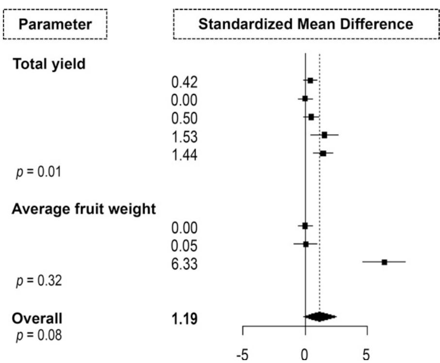 (PDF) How Does Watermelon Grafting Impact Fruit Yield and Quality? A ...