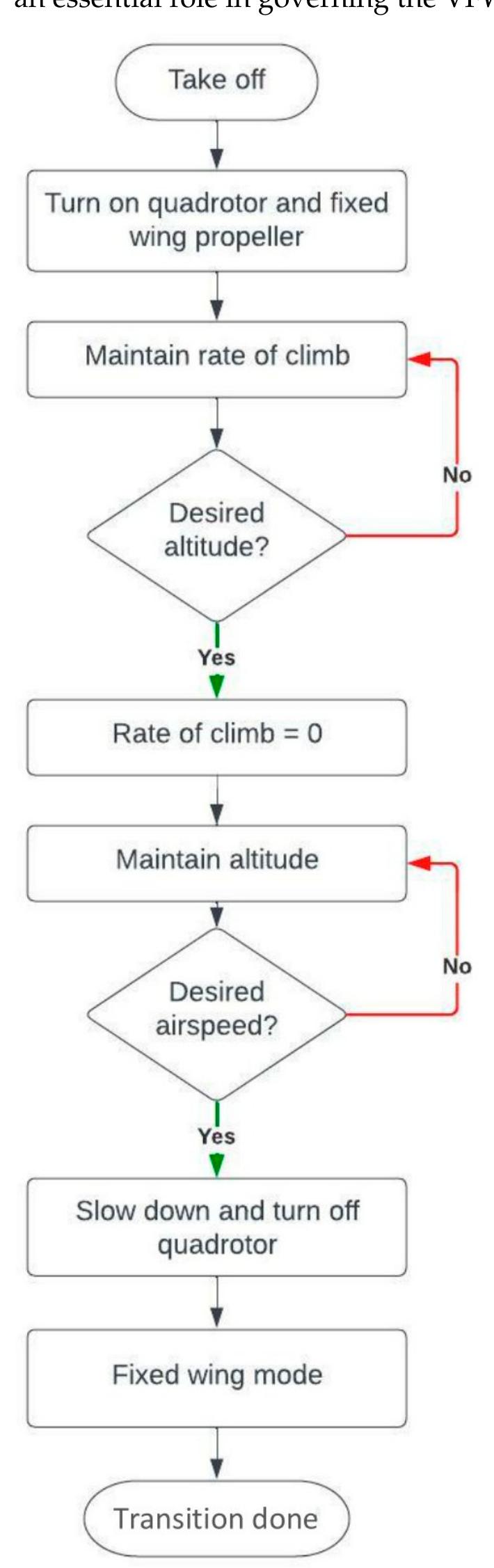 Take Off Flowchart Flowchart bird take-off mode transition.