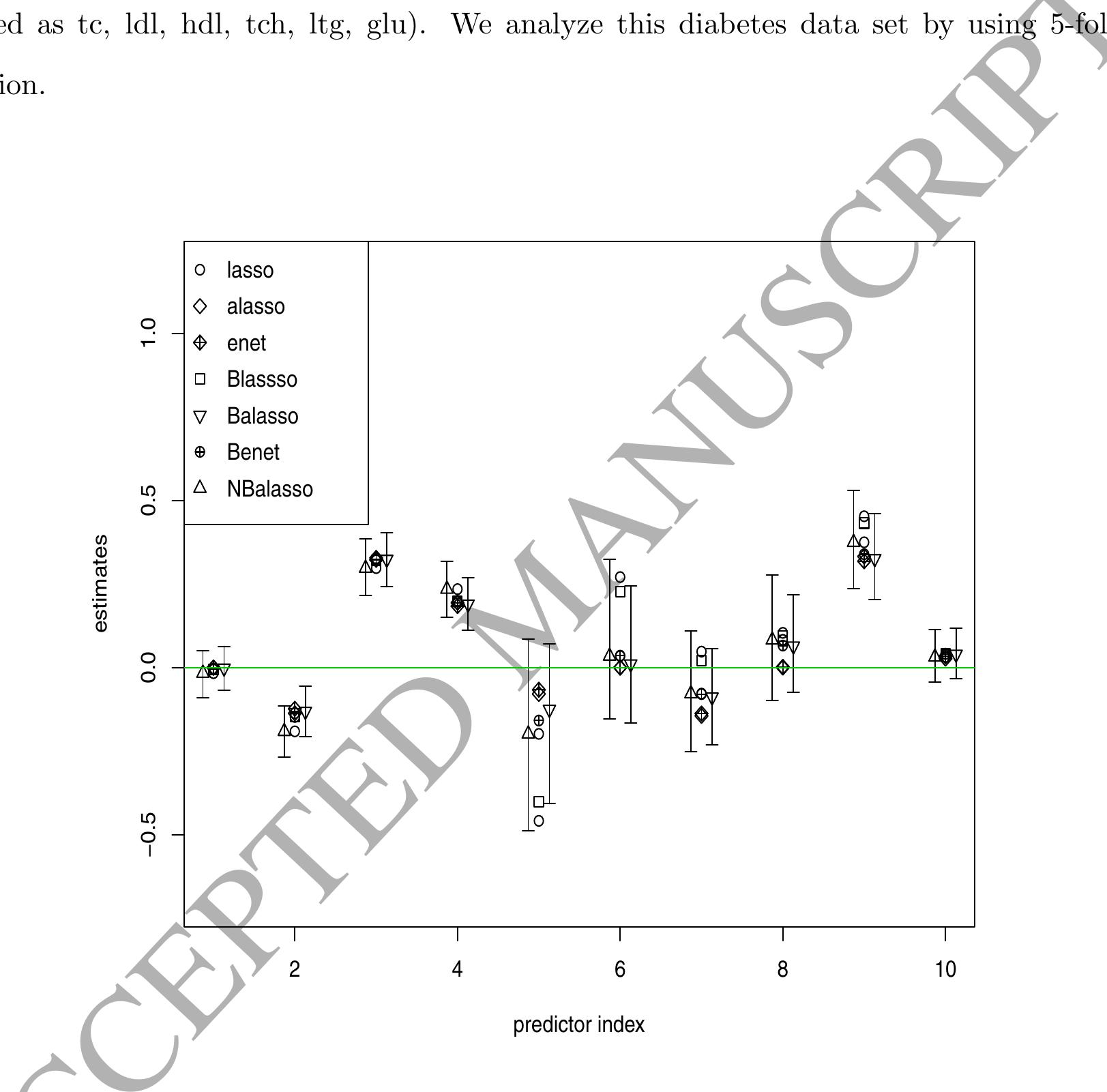 (PDF) The Bayesian adaptive lasso regression
