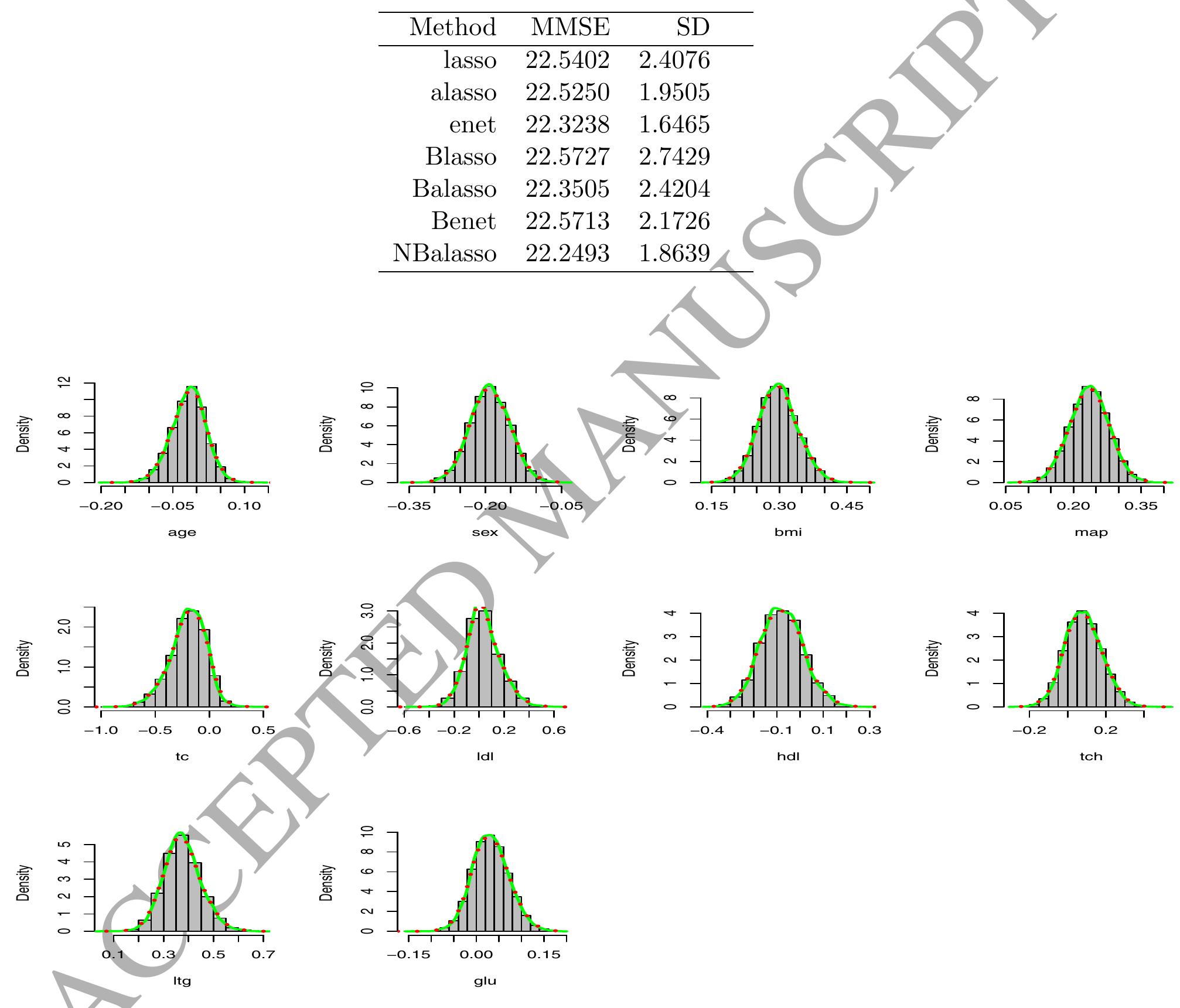 (PDF) The Bayesian adaptive lasso regression