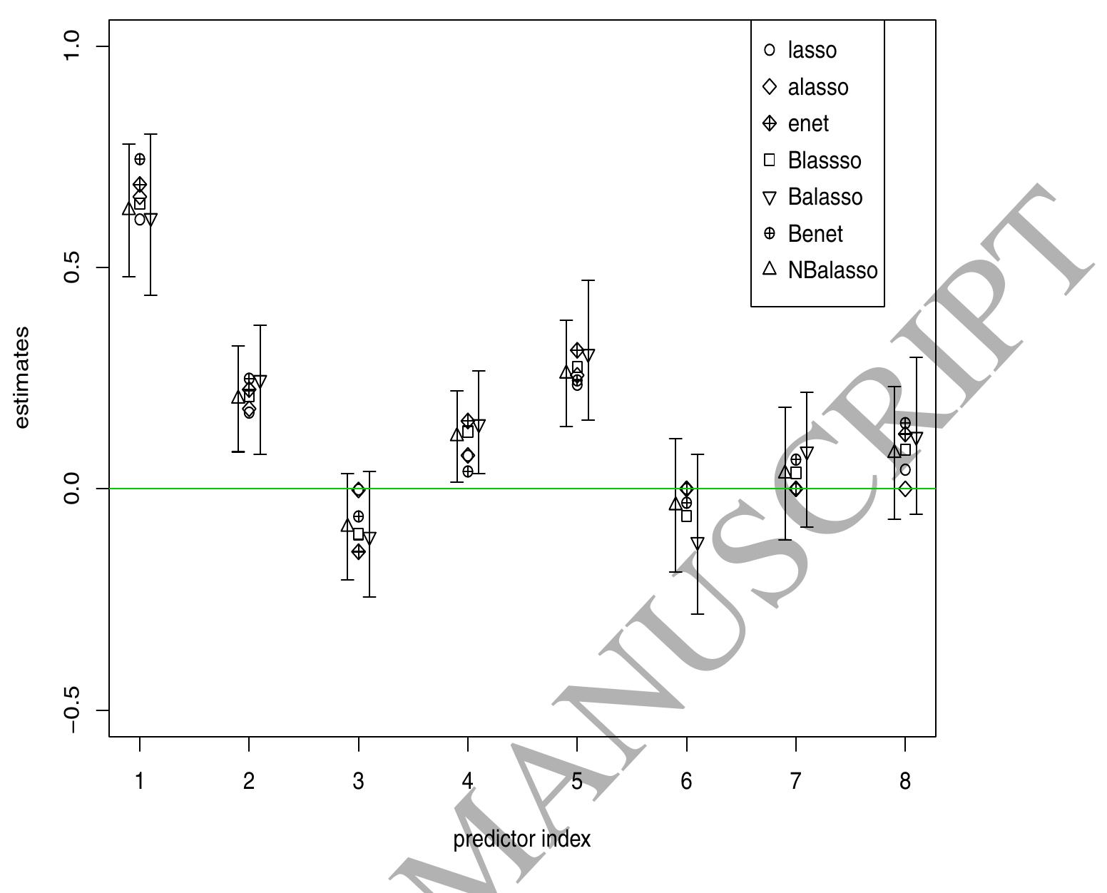 (PDF) The Bayesian adaptive lasso regression