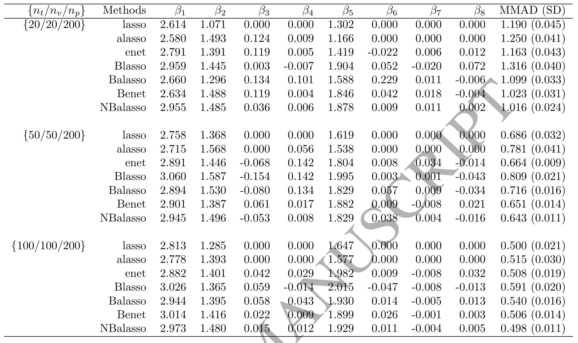 (PDF) The Bayesian adaptive lasso regression