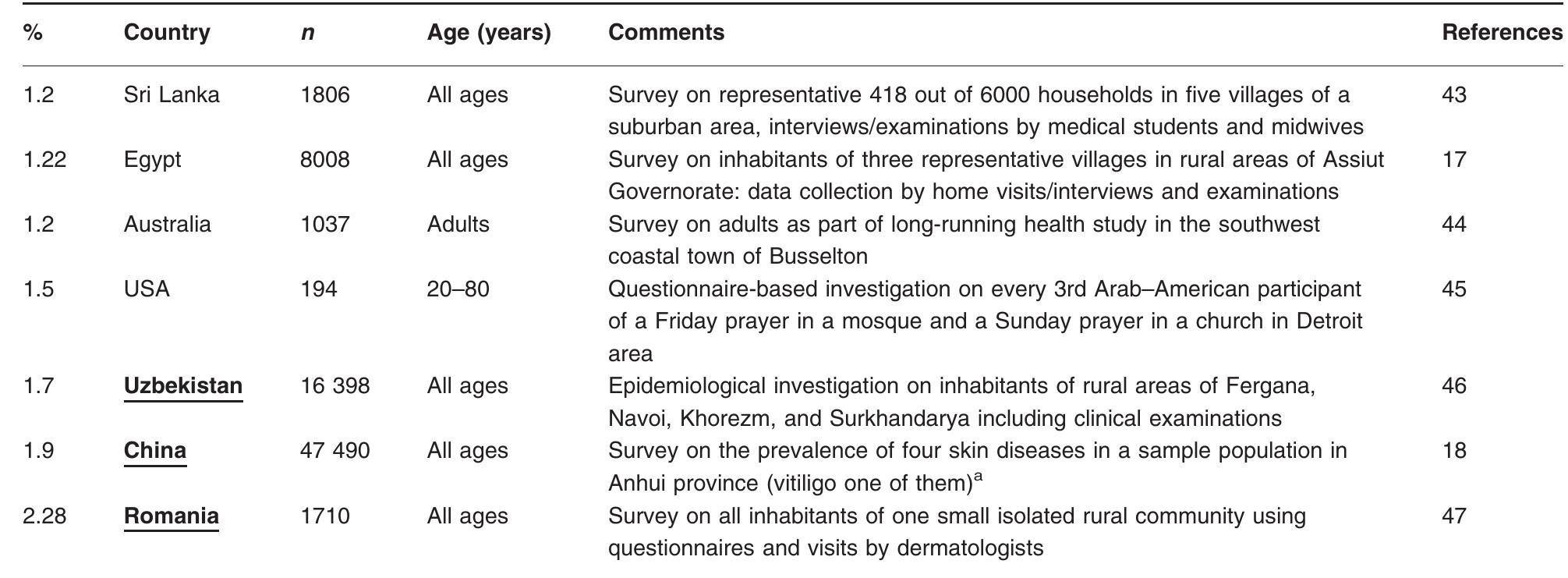 (PDF) A review of the worldwide prevalence of vitiligo in children ...
