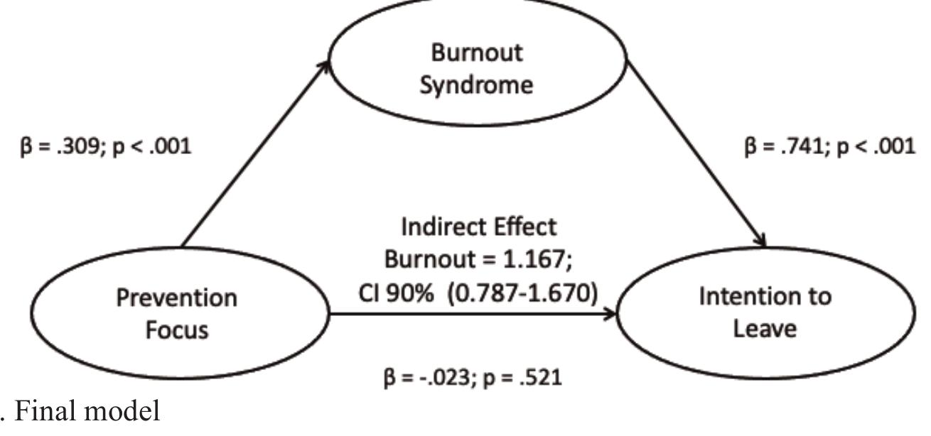 (PDF) The mediating role of burnout syndrome between regulatory focus ...