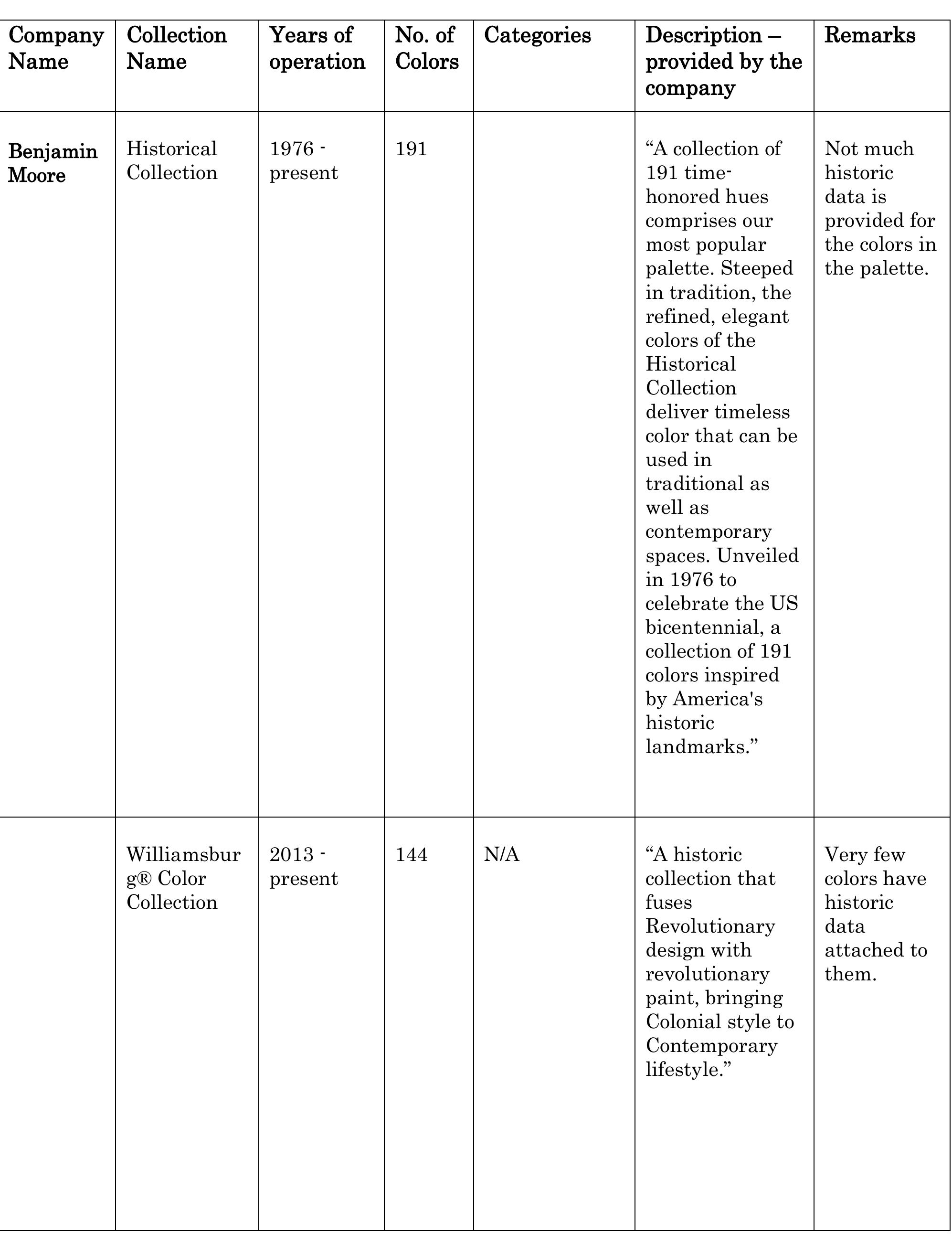 Table 1 - The Evolution of American “Historic Color