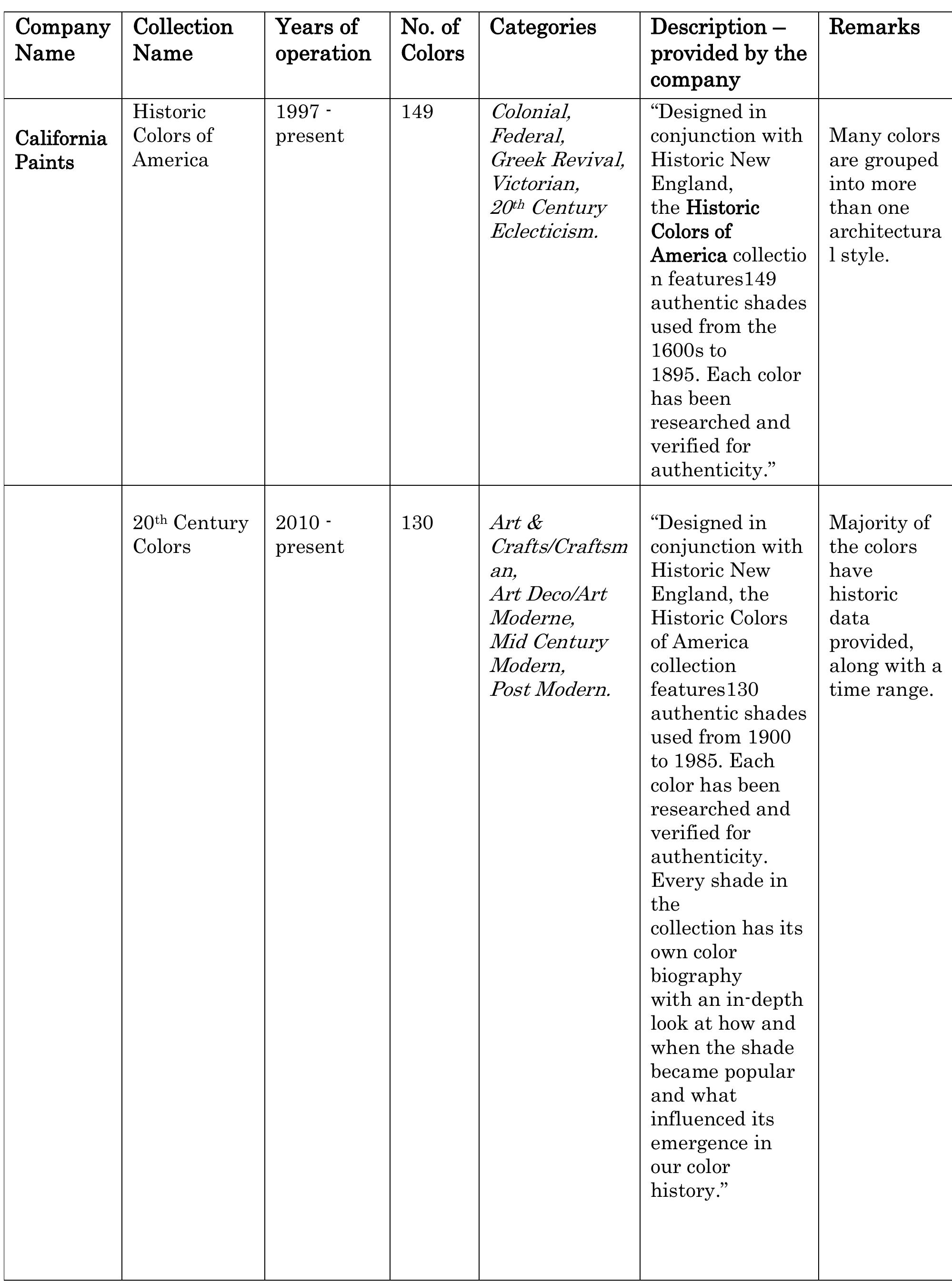 Table 2 - The Evolution of American “Historic Color