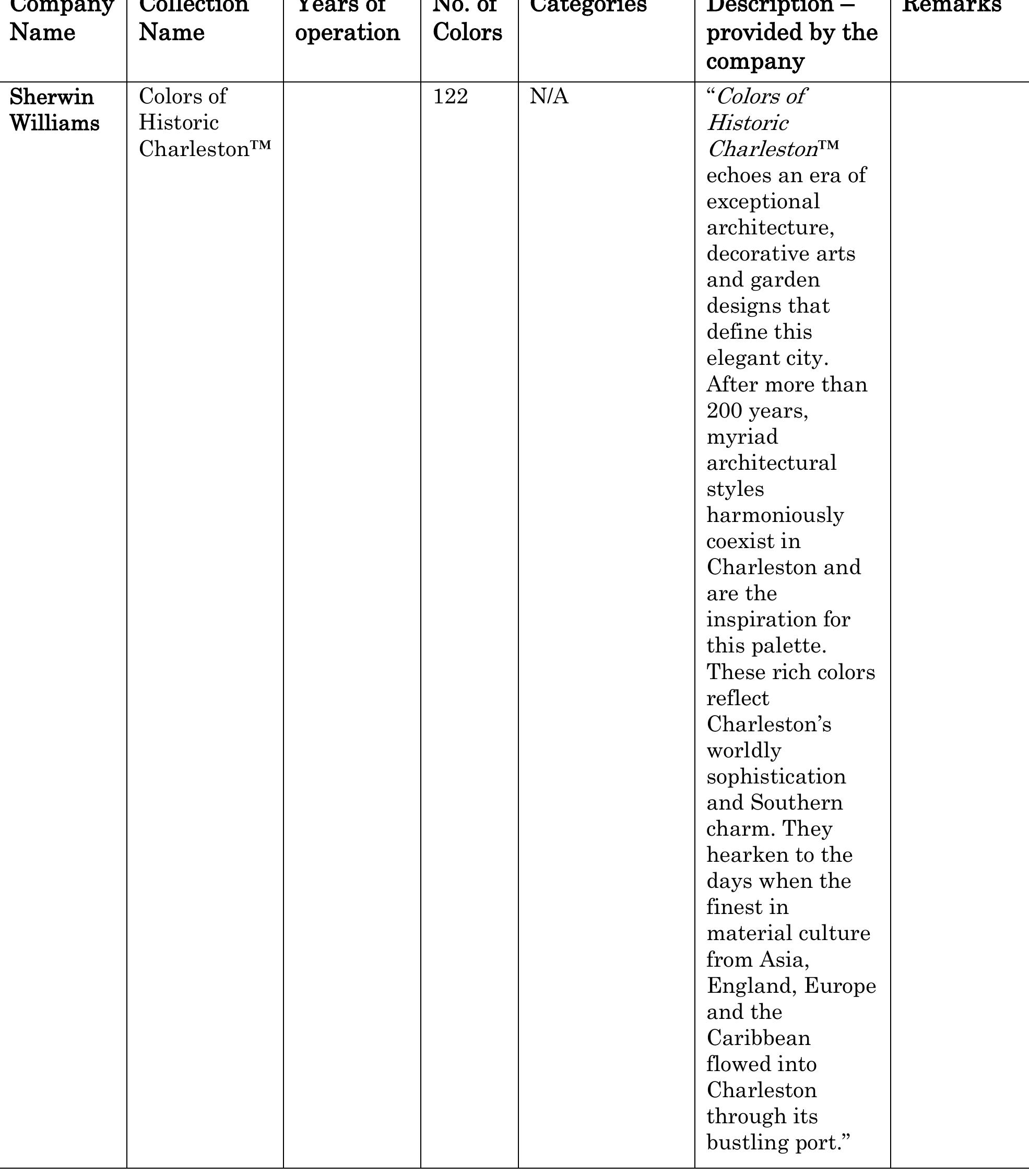 Table 5 - The Evolution of American “Historic Color