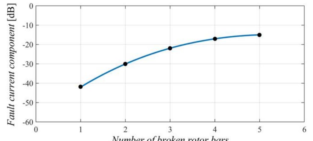 (PDF) Broken Rotor Bar Fault Detection of IM Based on the Counter ...