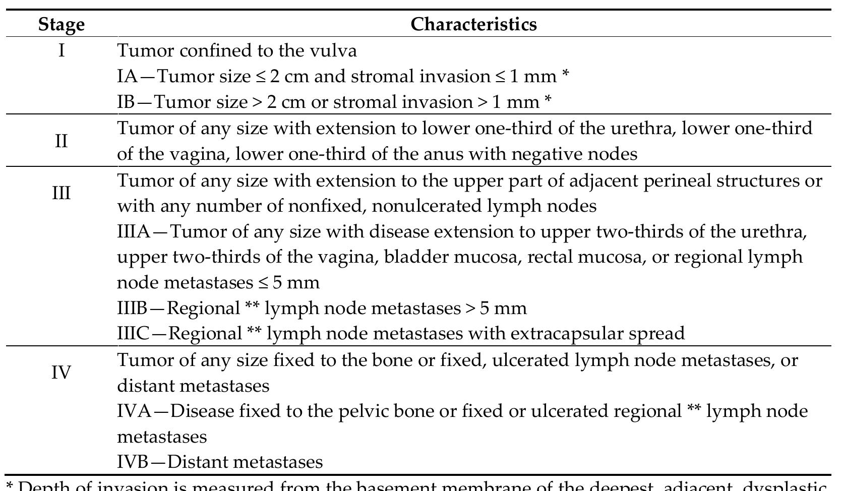 Table 3 - from Vulvar Cancer: 2021 Revised FIGO Staging