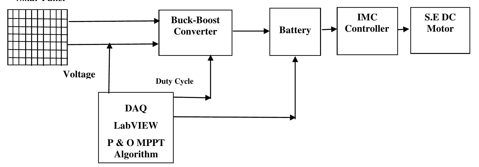 (PDF) Controlling of Solar Powered S.E DC Motor using IMC Controller