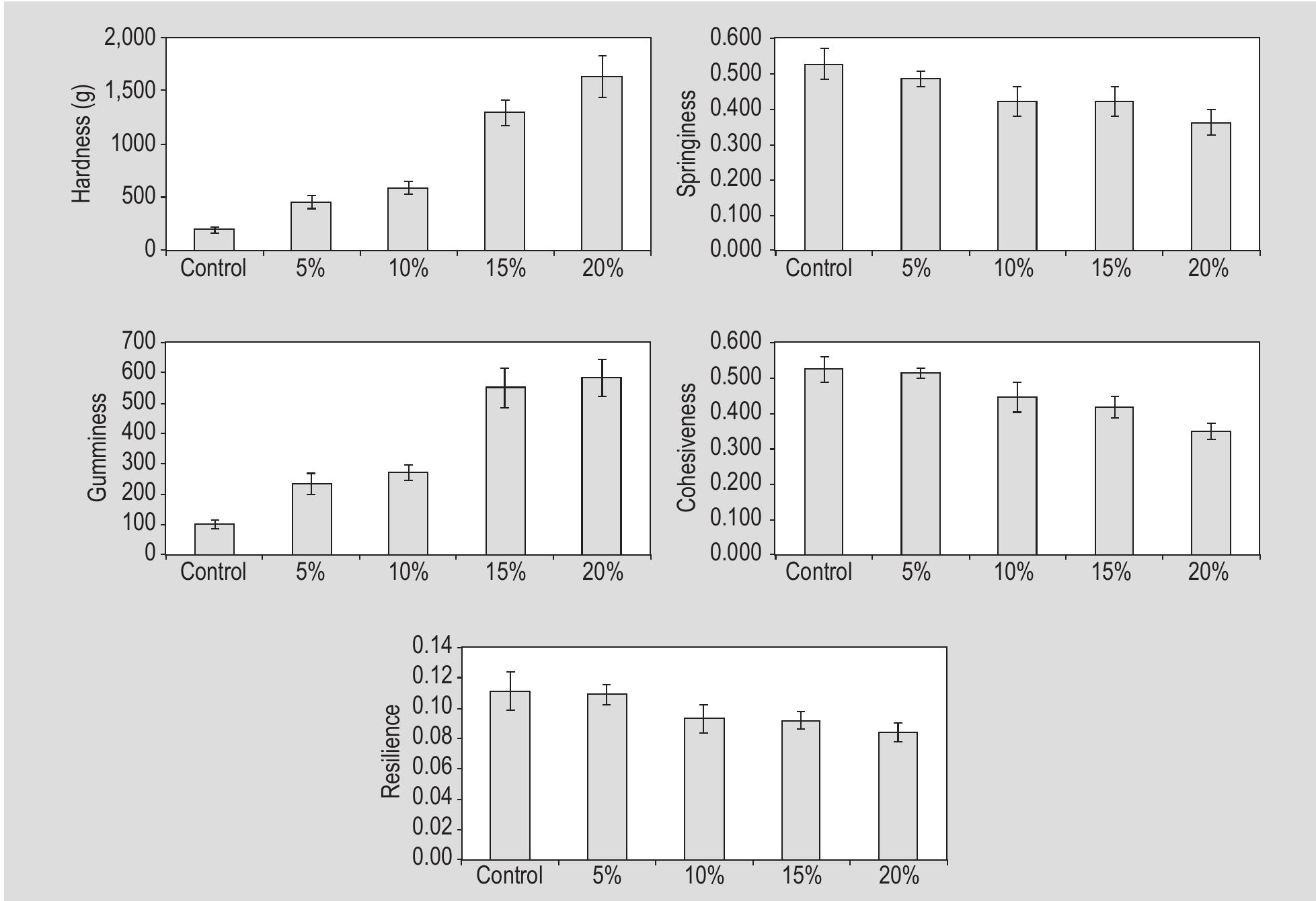 A typical texture profile analysis graph of wheat chips