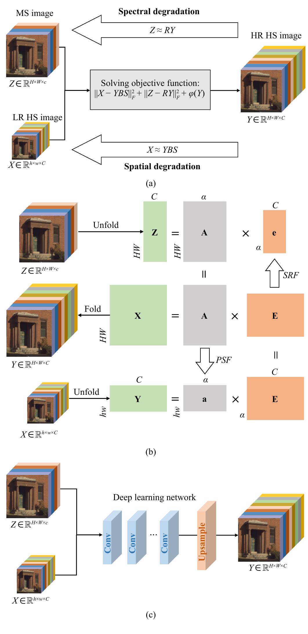 (PDF) Hyperspectral Image Super-Resolution Meets Deep Learning: A ...