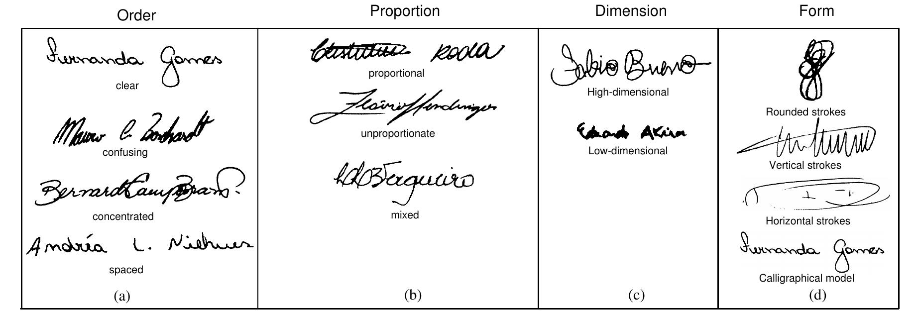 (PDF) The graphology applied to signature verification