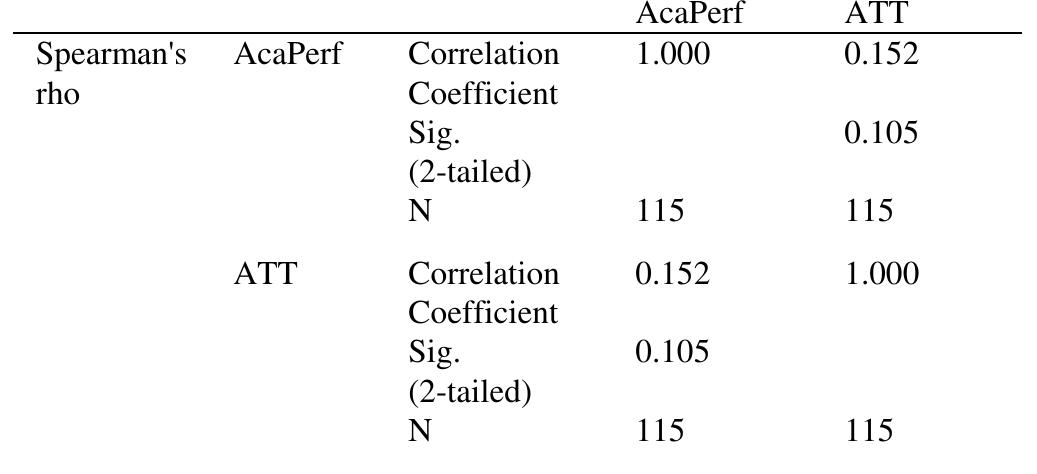 (PDF) The Relationship between Academic Performance and Motivation ...