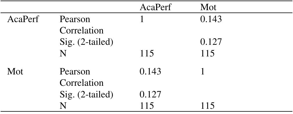 (PDF) The Relationship between Academic Performance and Motivation ...