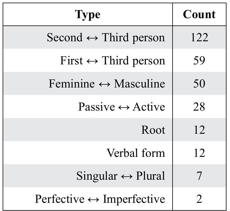 Types Altogether Figure 2 - from Consonantal Dotting and the Oral Quran