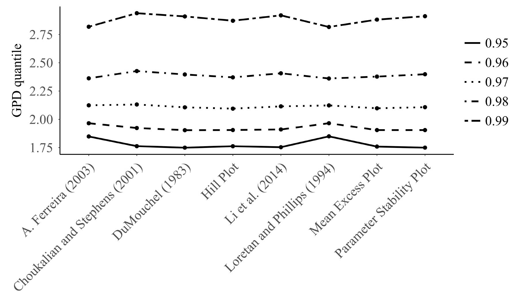 (PDF) On the methodologies of threshold selection in the context of ...