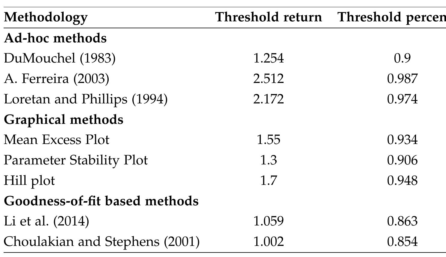 (PDF) On the methodologies of threshold selection in the context of ...