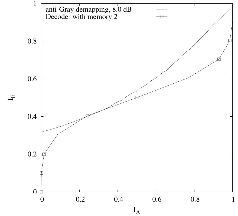 (PDF) Removing error floor for bit interleaved coded modulation MIMO ...