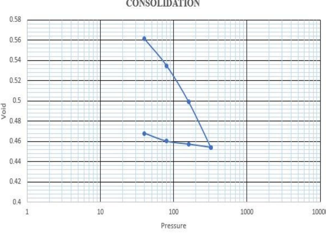 Typical graph showing consolidation at ndon ebom