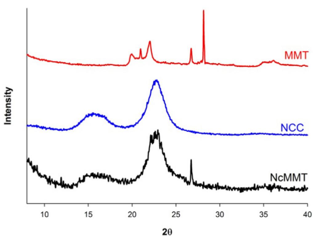 Xrd patterns of mmt, ncc, and ncmmt. arecent study by