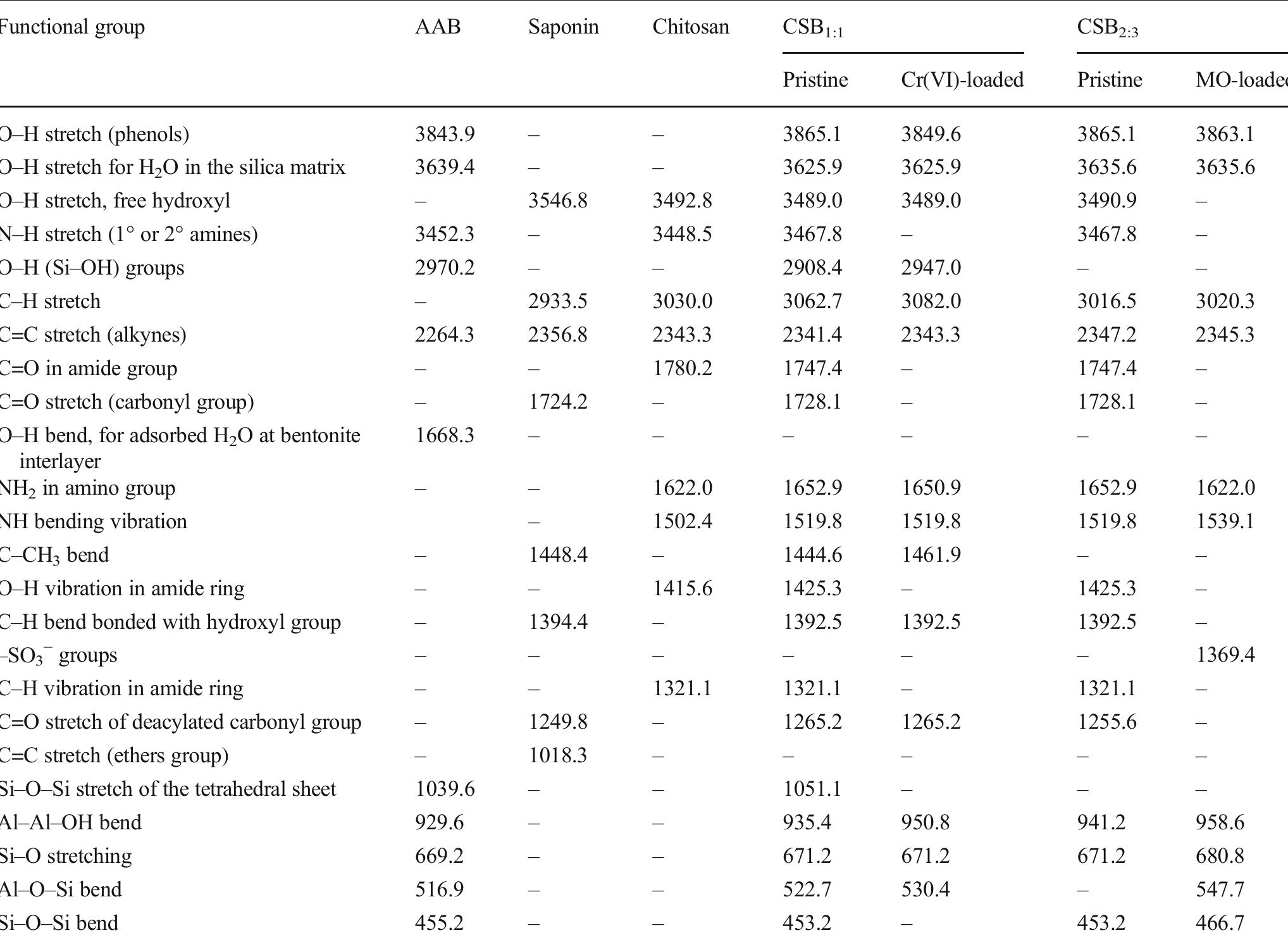 Ftir spectra of the functional group for the raw materials