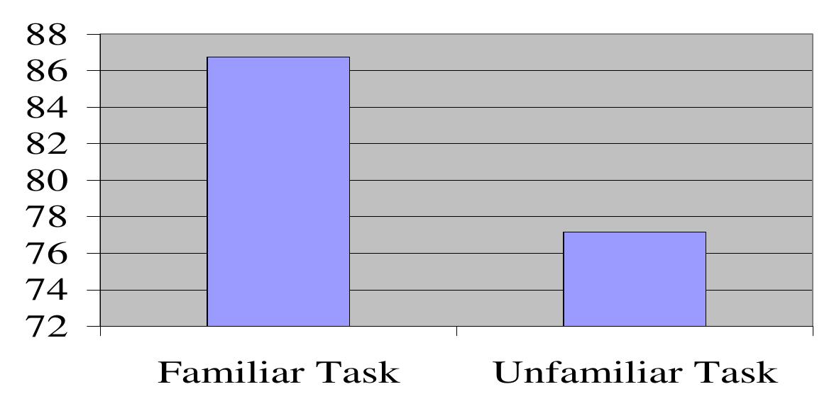 (PDF) Topic Familiarity Effect on Accuracy, Complexity, and Fluency of ...