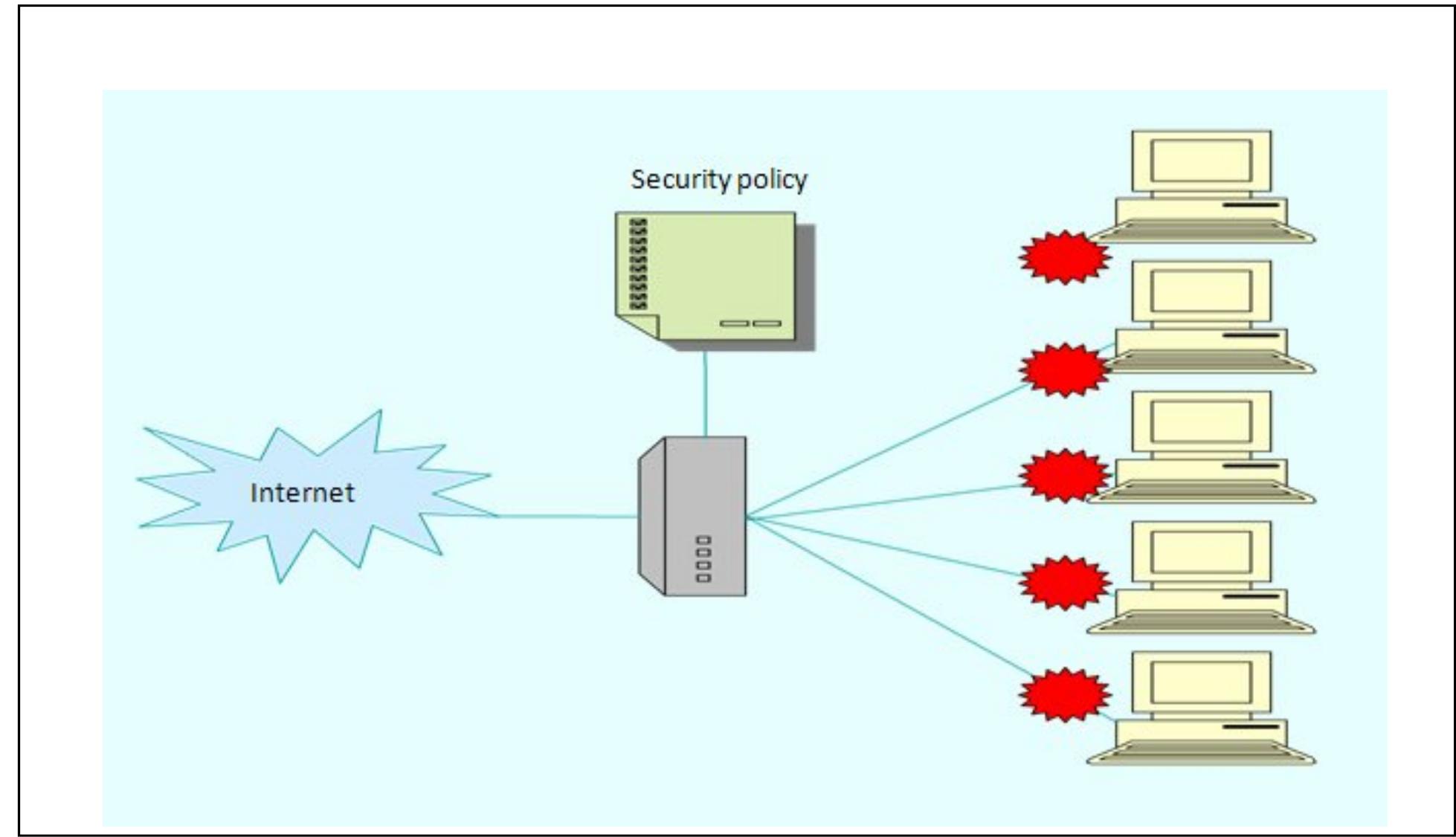 (PDF) Data Security in Local Network using Distributed Firewall : A Review