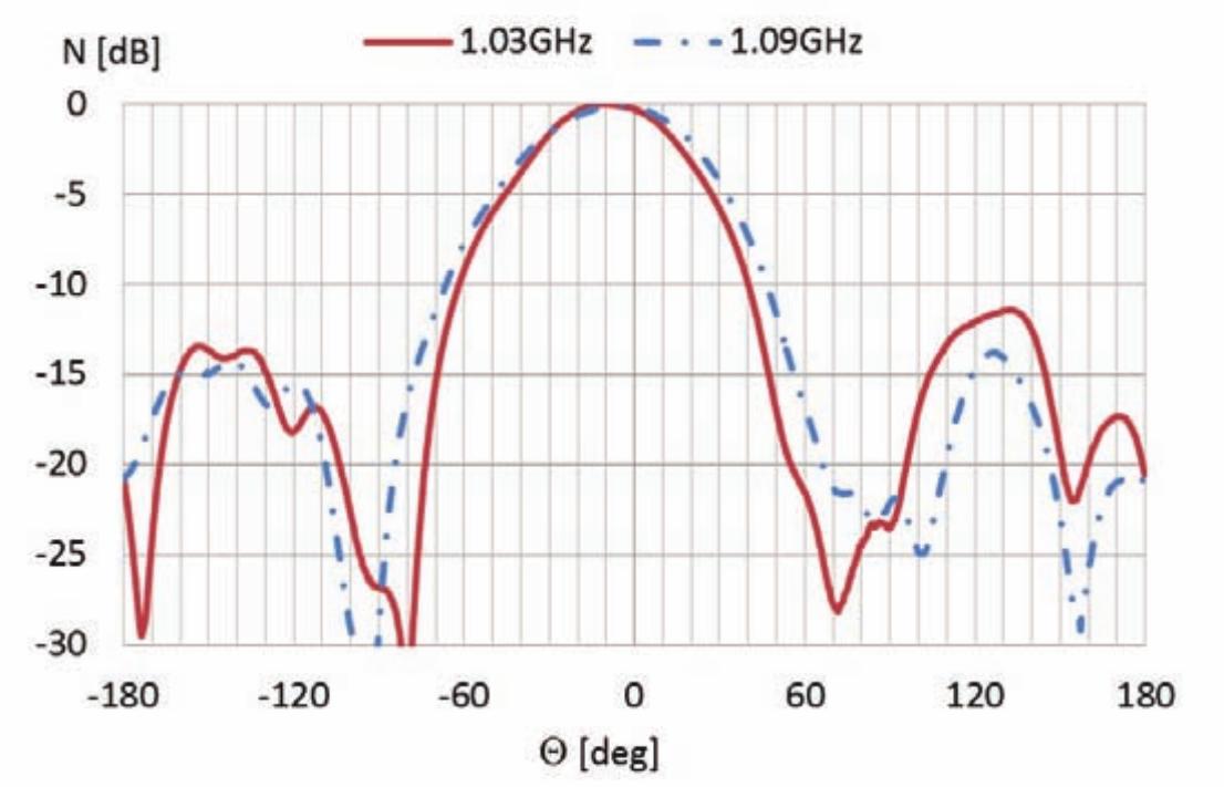 Figure 7 - from Secondary Surveillance Radar Antenna