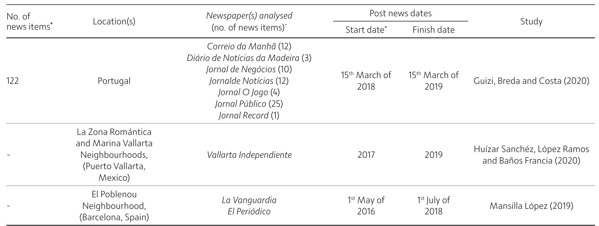 Note: ‘The start date analysis and the sum of news items analysed for each newspaper, and in total are shown where data are provided in the cited study. Source: Authors (2022).  Table 1 - Studies on touristification through content analysis in newspapers. 