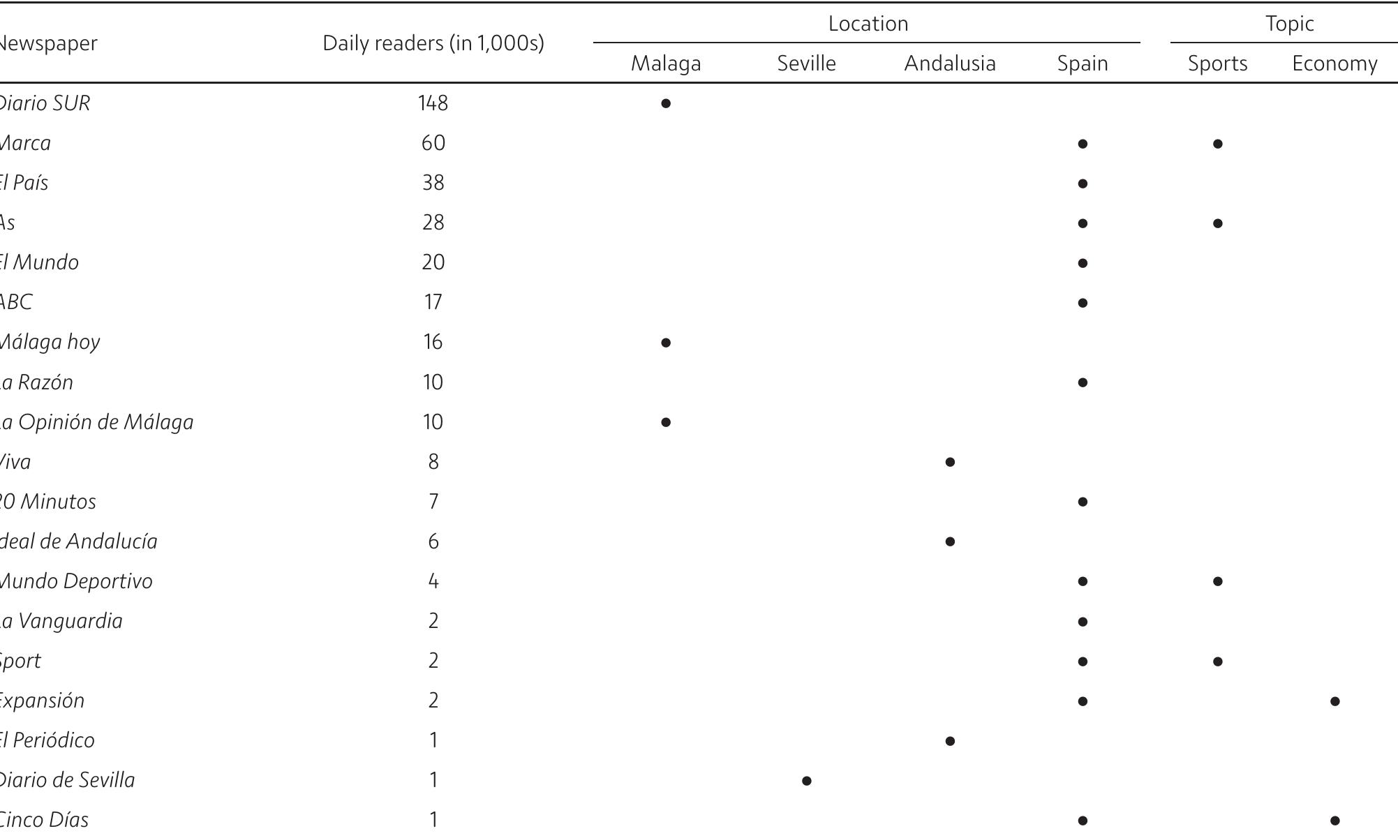 Table 2 - Daily readers in Malaga from April 2019 to March 2020.  Source: own elaboration based on data provided by AIMC. 