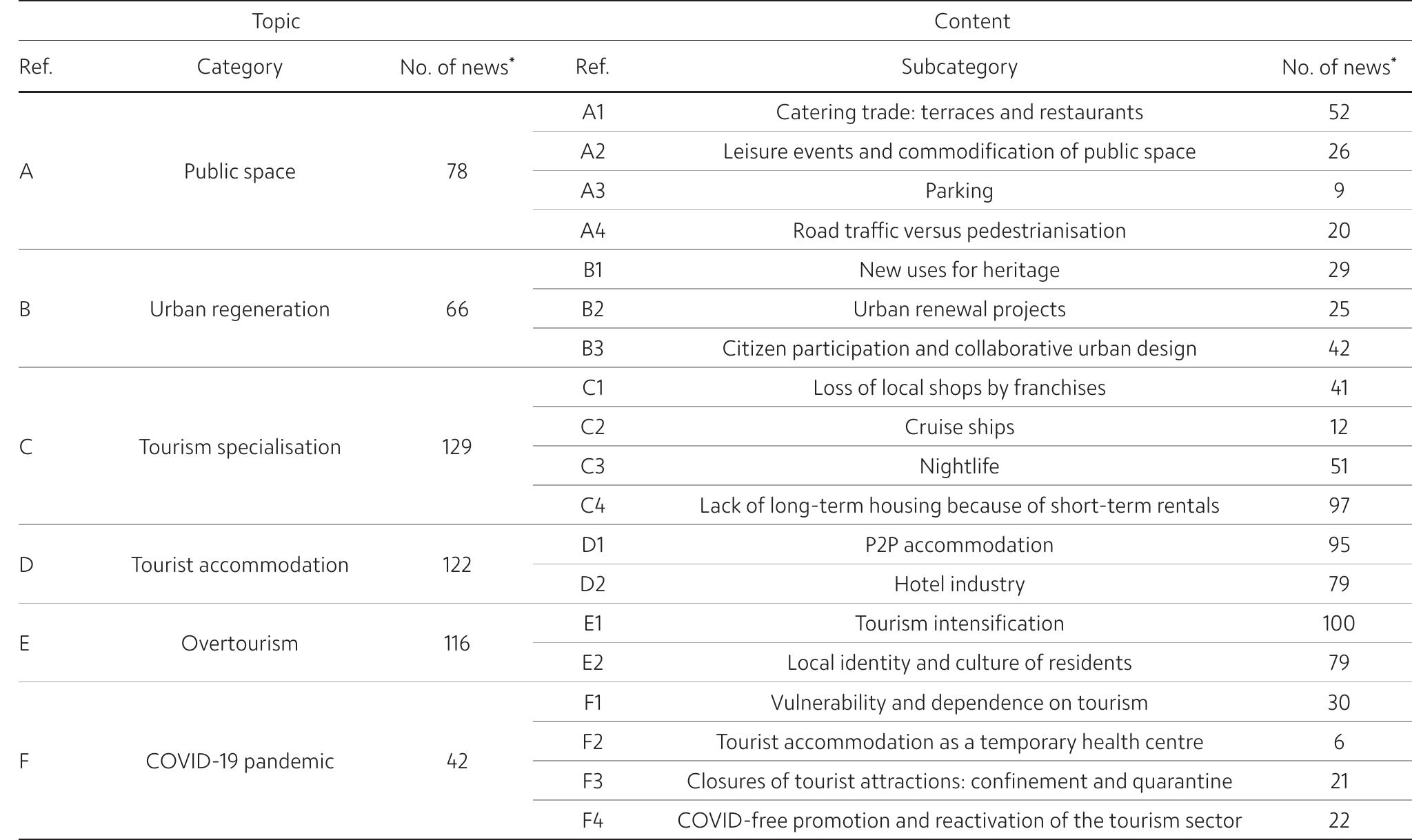 Note: "A news item can cover more than one category or subcategory. Source: Authors (2022).  Table 3 - Thematic content of the labels about touristification in Malaga press. 
