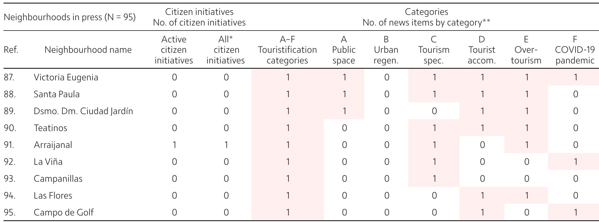 Note “All citizen initiatives’ refers to active and non-actives ones. “A news item can cover more than one category. The neighbourhoods mentioned in the press have been listed according to the sum of news articles covering the defined categories (A-F) in them, with the highest at the top and the lowest at the bottom. Data have been tagged by ranges in a sequential colour code according to the Jenks natural breaks optimisation (Figure 2): the lowest values are in white and the highest  ones are in red. Source: authors.  Table 4 - Thematic content in the Malaga press about the neighbourhoods covered by newspapers (N = 95/417). 