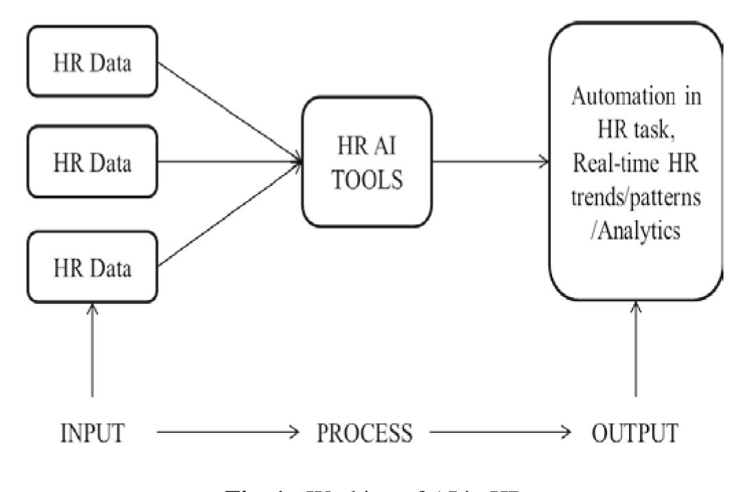 Figure 1 - Artificial Intelligence (AI) in Hrm (Human