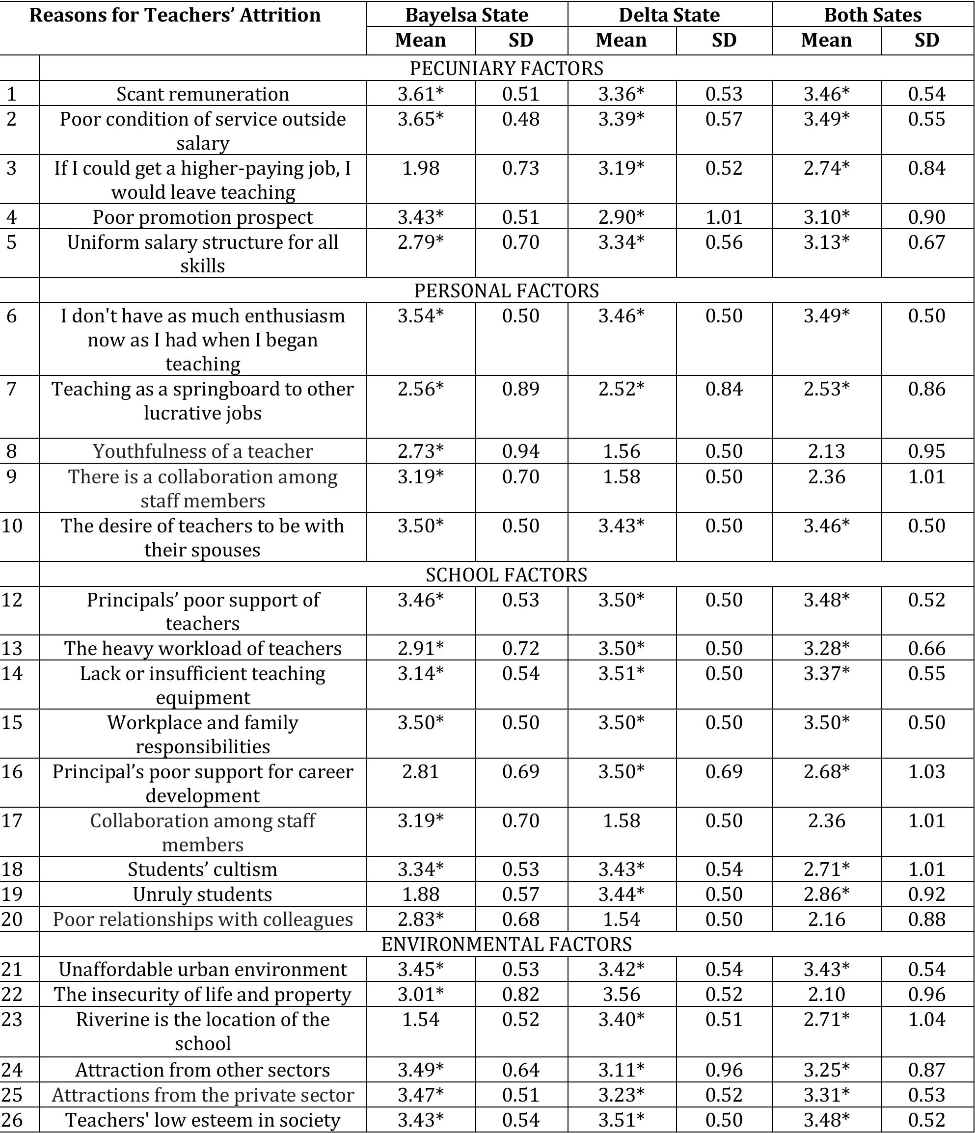 (PDF) Determinants of Teacher Attrition in Public Secondary Schools in ...