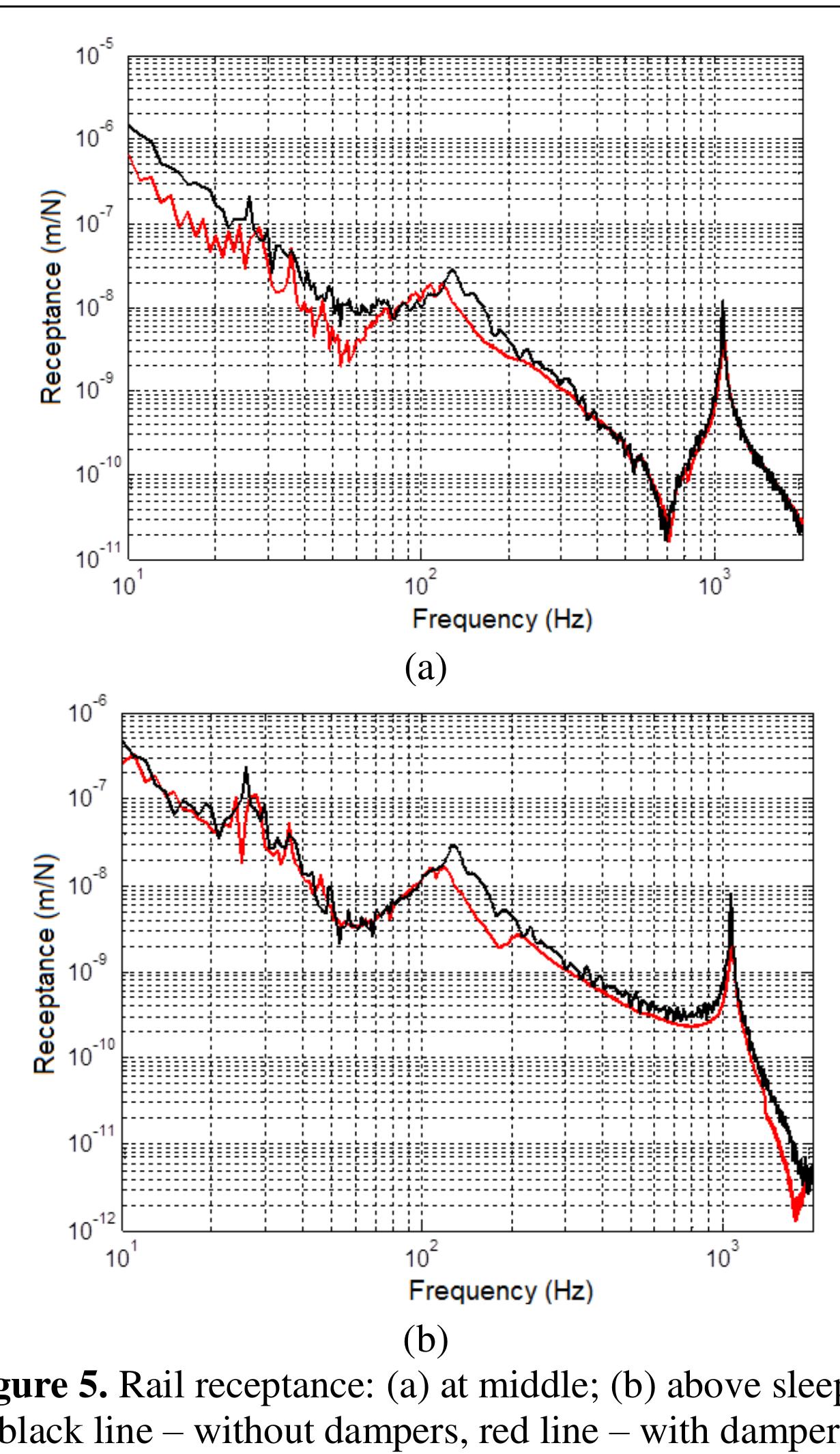 (PDF) Testing the Functionality and Performance of a Rail Damper