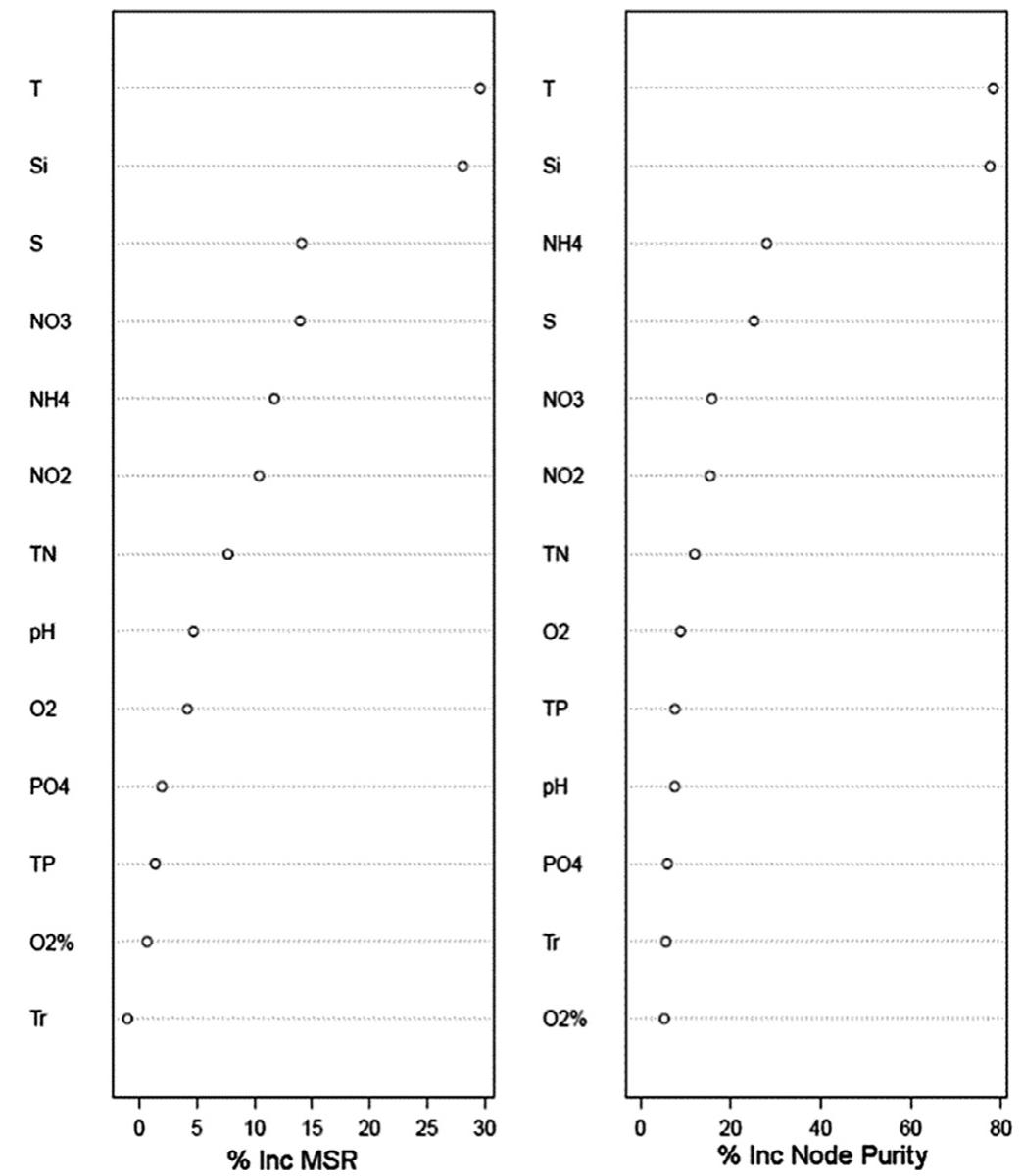 (PDF) Machine learning predictions of trophic status indicators and ...