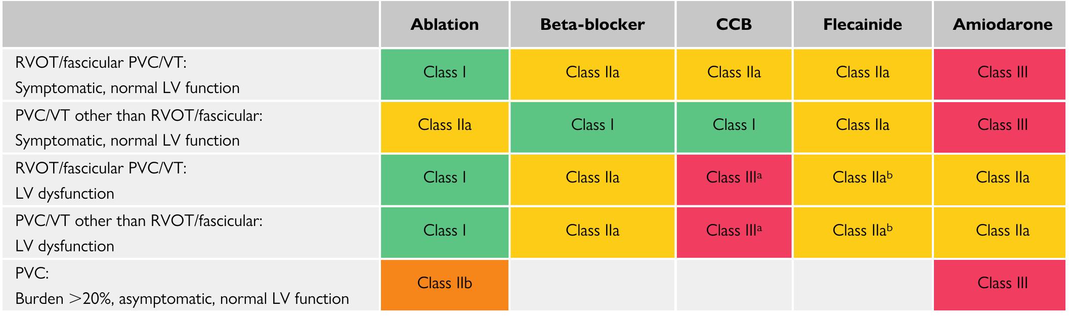 Tricular Ccb, calcium channel blocker; lv, left ventricular; pvc,