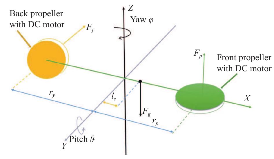 Schematic of the 2-dof helicopter model [29]. where & and g
