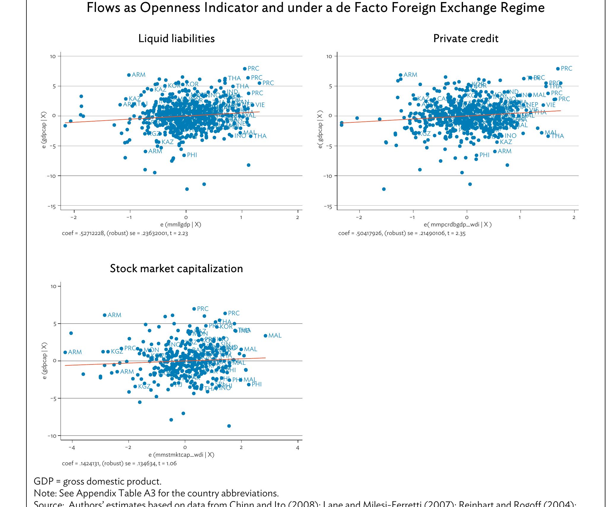 Openness Measure (PDF) Financial Development, Financial Openness and Economic Growth in ...