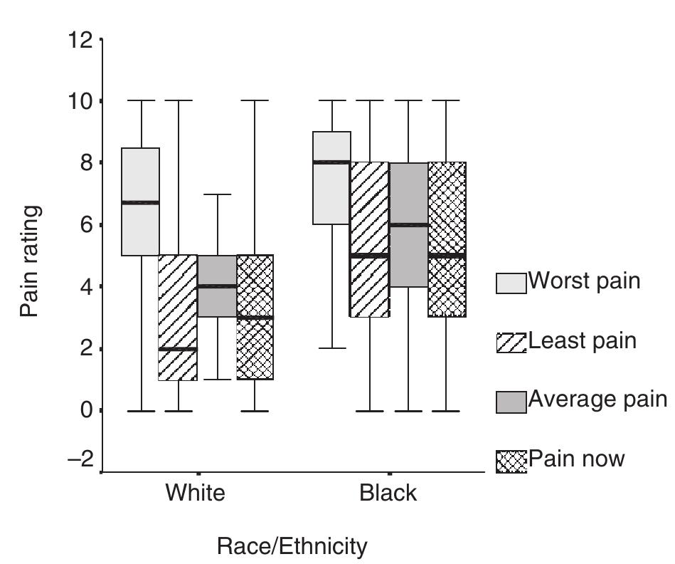 Race Box Plot Box and whisker plot of functional status by race/