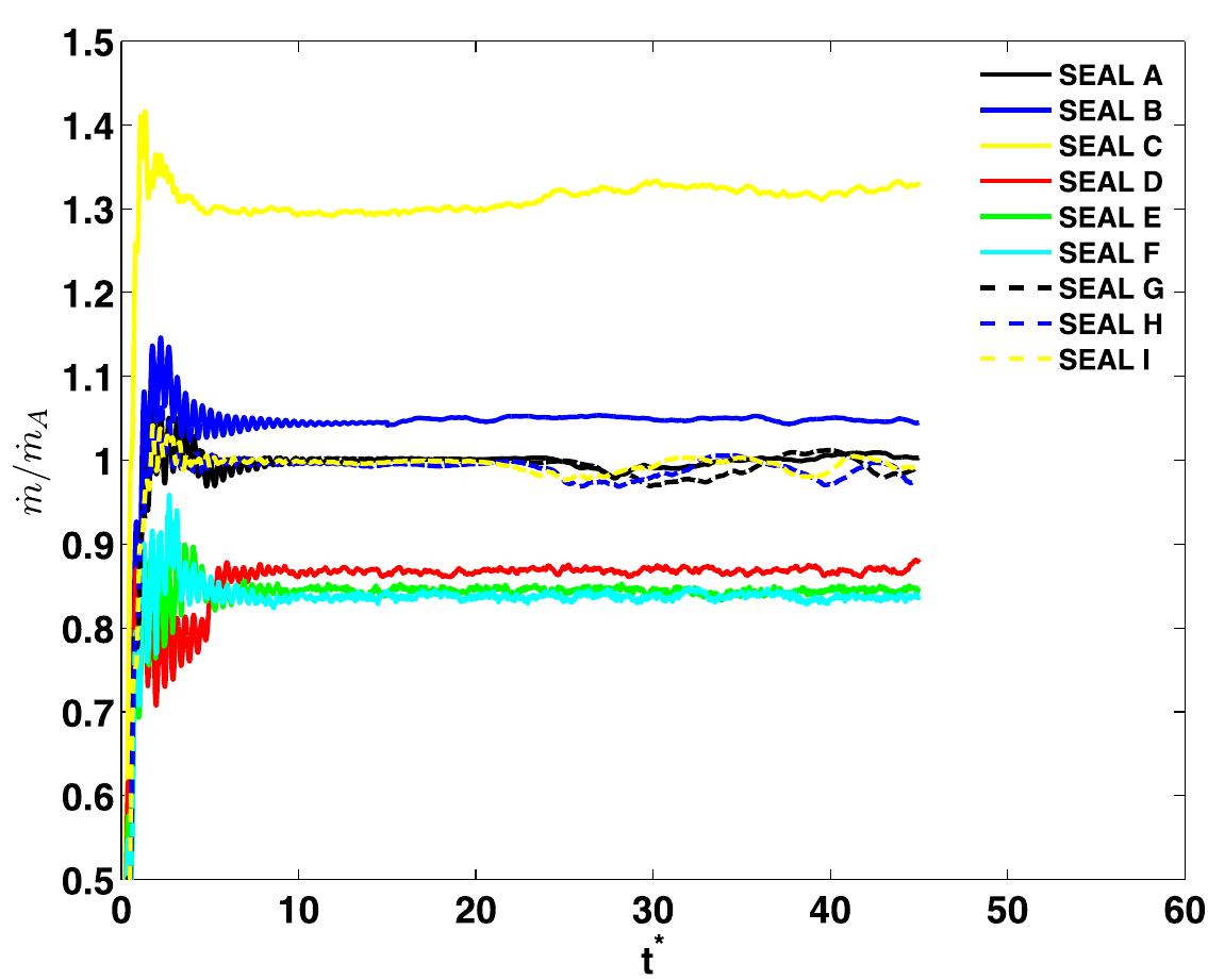 Typical time scale of multiple configurations vs. mass flow