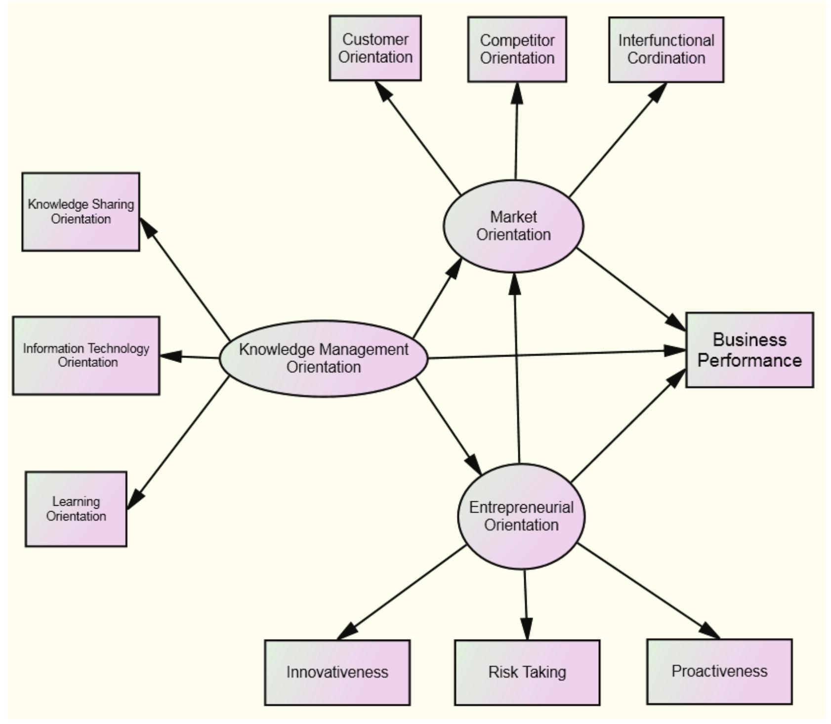 (PDF) Knowledge Management Orientation and its Relationship with ...