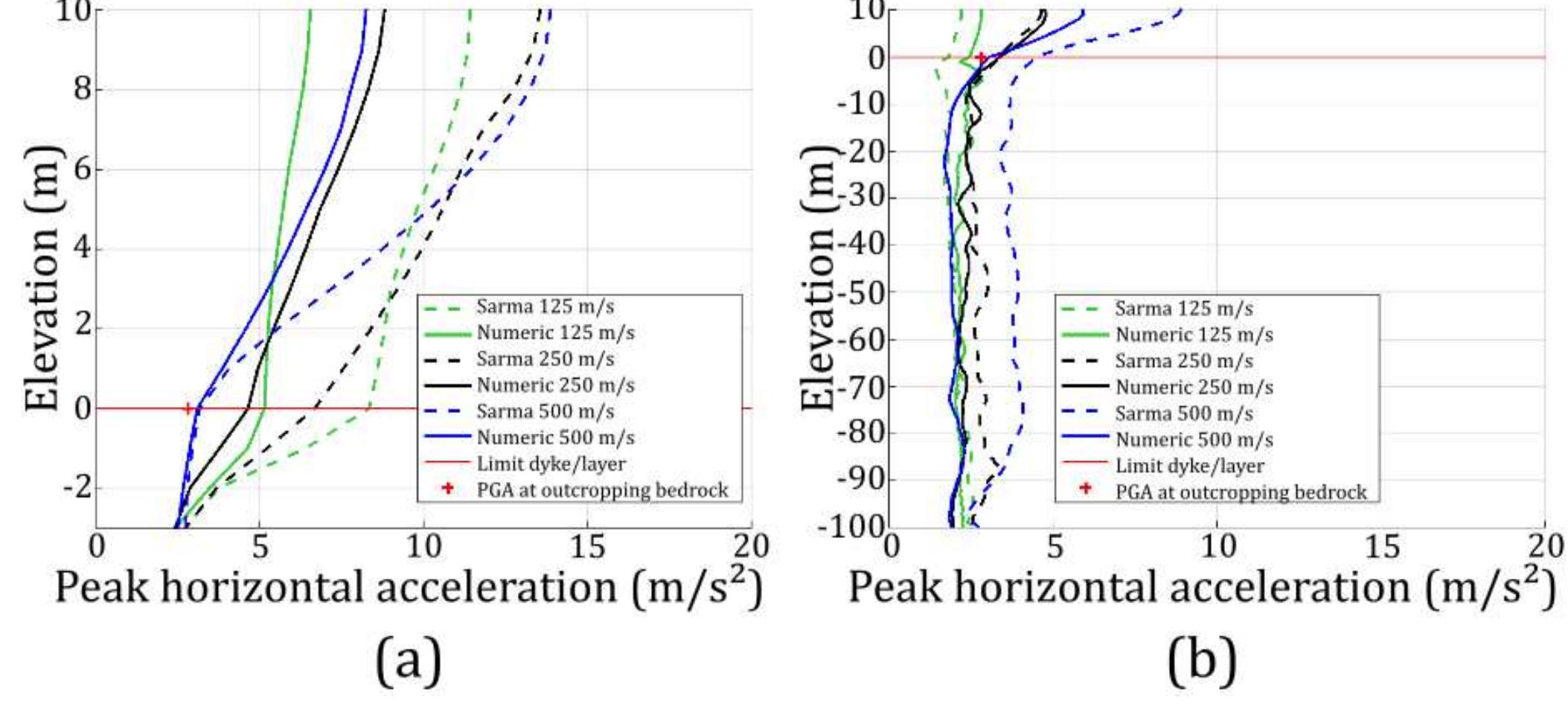 Sarma Method (PDF) Revisiting Sarma's Method for Seismic Response of Embankments ...